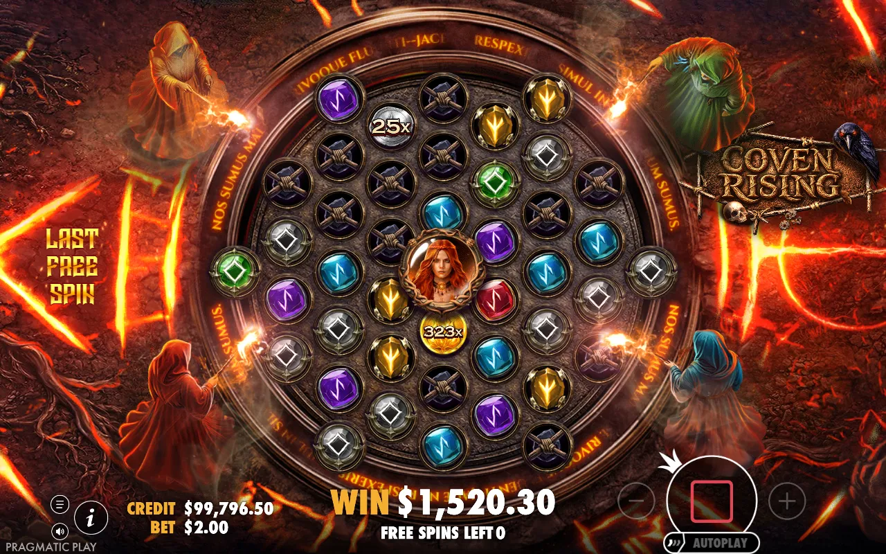 Coven Rising last free spin with a 323x snowball coin under the Red Witch in the centre and a $1,520.30 win