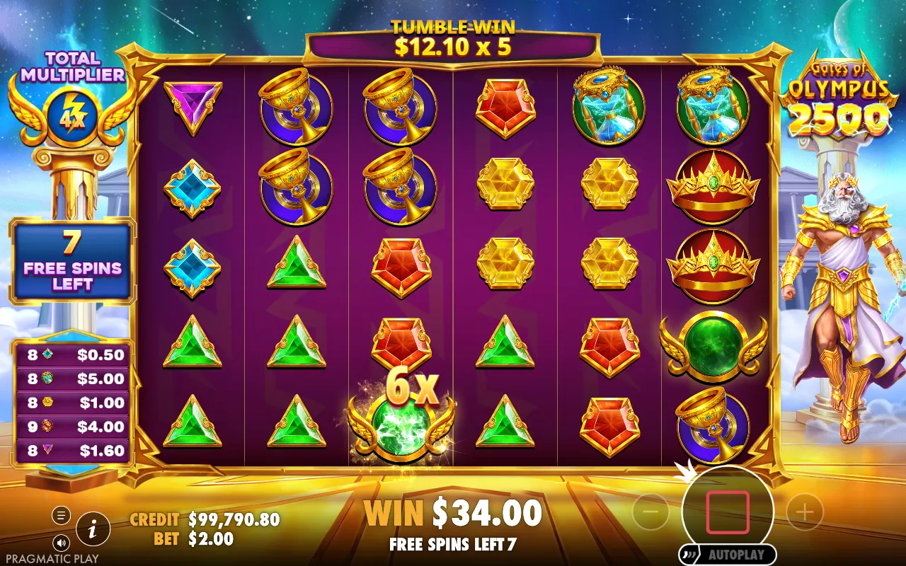 Gates of Olympus 2500 free spins 6x5 grid with a 6x multiplier orb landing and the tumble win being multiplied